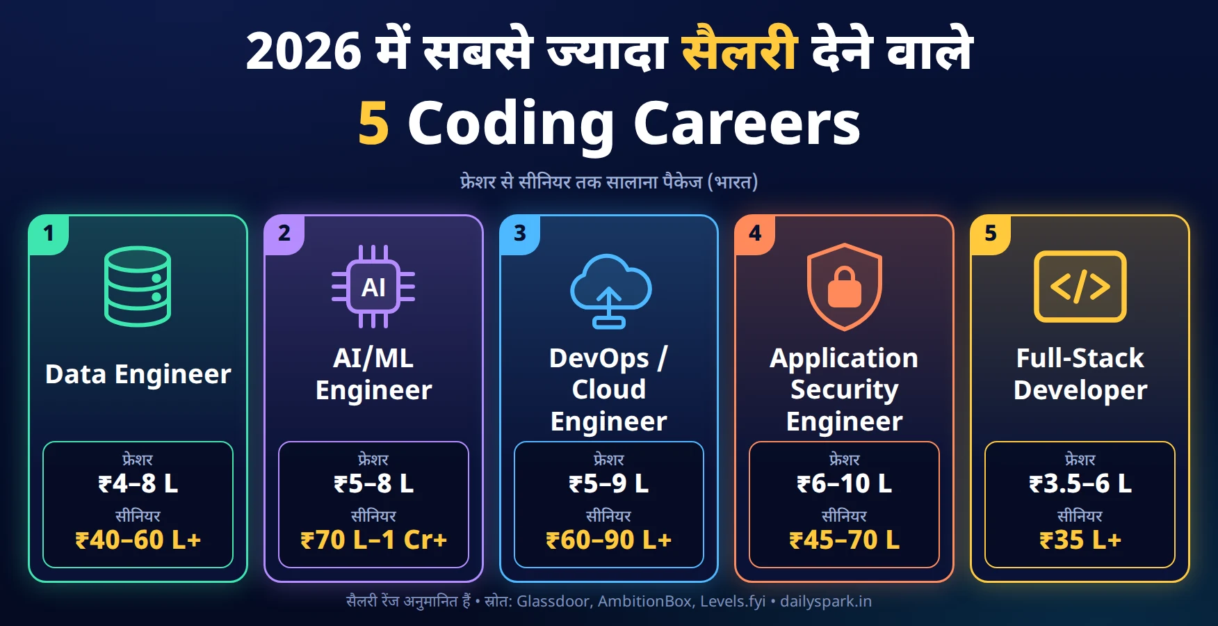 The 5 highest-paying coding careers in 2026: salary ranges from fresher to senior for Data Engineer, AI/ML, DevOps/Cloud, Application Security and Full-Stack